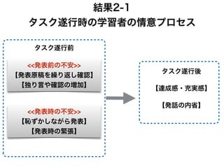 結果2-1
タスク遂行時の学習者の情意プロセス
<<発表前の不安>>
【発表原稿を繰り返し確認】
【独り言や確認の増加】
【発話の内省】
タスク遂行前
<<発表時の不安>>
【恥ずかしながら発表】
【発表時の緊張】
【達成感・充実感】
タスク遂行後
 