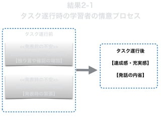 結果2-1
タスク遂行時の学習者の情意プロセス
<<発表前の不安>>
【発表原稿を繰り返し確認】
【独り言や確認の増加】
【発話の内省】
タスク遂行前
<<発表時の不安>>
【恥ずかしながら発表】
【発表時の緊張】
【達成感・充実感】
タスク遂行後
 