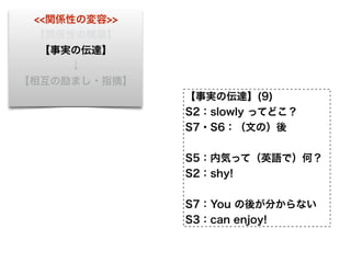 <<関係性の変容>>
【関係性の構築】
【事実の伝達】
↓
【相互の励まし・指摘】
【事実の伝達】(9)
S2：slowly ってどこ？
S7・S6：（文の）後
S5：内気って（英語で）何？
S2：shy!
S7：You の後が分からない
S3：can enjoy!
 