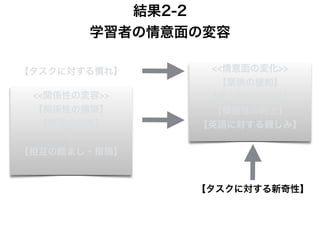 結果2-2
学習者の情意面の変容
<<関係性の変容>>
【関係性の構築】
【事実の伝達】
↓
【相互の励まし・指摘】
<<情意面の変化>>
【緊張の緩和】
【能力認知の向上】
【積極性の向上】
【英語に対する親しみ】
【タスクに対する慣れ】
【タスクに対する新奇性】
 