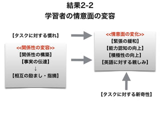 結果2-2
学習者の情意面の変容
<<関係性の変容>>
【関係性の構築】
【事実の伝達】
↓
【相互の励まし・指摘】
<<情意面の変化>>
【緊張の緩和】
【能力認知の向上】
【積極性の向上】
【英語に対する親しみ】
【タスクに対する慣れ】
【タスクに対する新奇性】
 