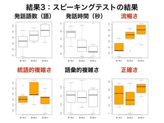 結果3：スピーキングテストの結果
発話語数（語） 発話時間（秒） 流暢さ
統語的複雑さ 語彙的複雑さ 正確さ
 