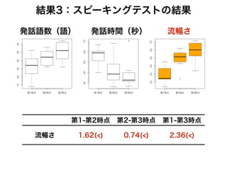 結果3：スピーキングテストの結果
発話語数（語） 発話時間（秒） 流暢さ
第1-第2時点 第2-第3時点 第1-第3時点
流暢さ 1.62(<) 0.74(<) 2.36(<)
 