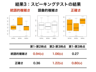 結果3：スピーキングテストの結果
統語的複雑さ 語彙的複雑さ 正確さ
第1-第2時点 第2-第3時点 第1-第3時点
統語的複雑さ 0.94(<) 1.06(>) 0.27( )
正確さ 0.36( ) 1.22(<) 0.80(<)
 