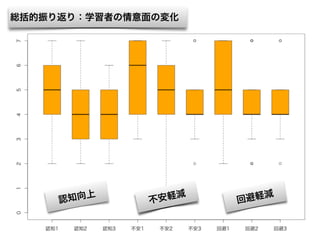 総括的振り返り：学習者の情意面の変化
認知向上
不安軽減
回避軽減
 