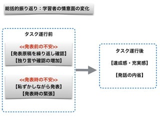 <<発表前の不安>>
【発表原稿を繰り返し確認】
【独り言や確認の増加】
【発話の内省】
タスク遂行前
<<発表時の不安>>
【恥ずかしながら発表】
【発表時の緊張】
【達成感・充実感】
タスク遂行後
総括的振り返り：学習者の情意面の変化
 