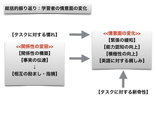 <<関係性の変容>>
【関係性の構築】
【事実の伝達】
↓
【相互の励まし・指摘】
<<情意面の変化>>
【緊張の緩和】
【能力認知の向上】
【積極性の向上】
【英語に対する親しみ】
【タスクに対する慣れ】
【タスクに対する新奇性】
総括的振り返り：学習者の情意面の変化
 