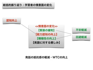 <<情意面の変化>>
【緊張の緩和】
【能力認知の向上】
【積極性の向上】
【英語に対する親しみ】
総括的振り返り：学習者の情意面の変化
認知向上
不安軽減
回避軽減
発話の抵抗感の軽減・WTCの向上
 