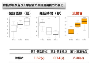 発話語数（語） 発話時間（秒） 流暢さ
第1-第2時点 第2-第3時点 第1-第3時点
流暢さ 1.62(<) 0.74(<) 2.36(<)
総括的振り返り：学習者の英語運用能力の変化
 