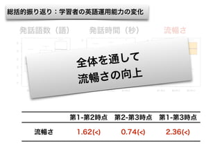 発話語数（語） 発話時間（秒） 流暢さ
第1-第2時点 第2-第3時点 第1-第3時点
流暢さ 1.62(<) 0.74(<) 2.36(<)
総括的振り返り：学習者の英語運用能力の変化
全体を通して
流暢さの向上
 
