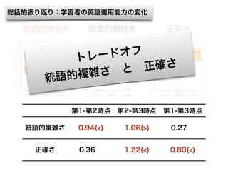 統語的複雑さ 語彙的複雑さ 正確さ
第1-第2時点 第2-第3時点 第1-第3時点
統語的複雑さ 0.94(<) 1.06(>) 0.27( )
正確さ 0.36( ) 1.22(<) 0.80(<)
総括的振り返り：学習者の英語運用能力の変化
トレードオフ
統語的複雑さ と 正確さ
 