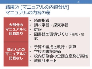 結果② [マニュアルの内容分析]
マニュアルの内容の差
大部分の
マニュアルに
記載あり
• 読書指導
• 調べ学習・探究学習
• 広報
• 図書館の環境づくり（掲示・展
示）
ほとんどの
マニュアルに
記載なし
• 予算の編成と執行・決算
• 学校図書館評価
• 校内研修会の企画立案及び実施
• 教員サポート
21
 