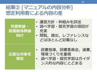 結果② [マニュアルの内容分析]
想定利用者による内容の差
司書教諭・
図書館係教諭
向け
• 運営方針・枠組みを詳述
• 調べ学習・探究学習の項目が
充実
• 閲覧，貸出，レファレンスな
どはほとんど記載なし
広範な対象を
想定
• 読書指導，図書委員会，選書，
環境づくりを重視
• 調べ学習・探究学習はガイダ
ンス的な内容にとどまる
24
 