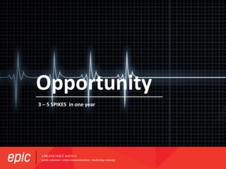 Opportunity
3 – 5 SPIKES in one year
 