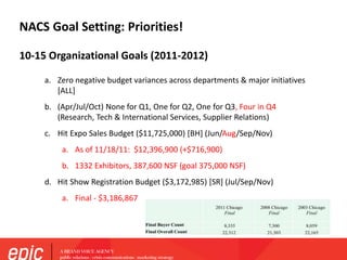 ?
NACS Goal Setting: Priorities!
10-15 Organizational Goals (2011-2012)
a. Zero negative budget variances across departments & major initiatives
[ALL]
b. (Apr/Jul/Oct) None for Q1, One for Q2, One for Q3, Four in Q4
(Research, Tech & International Services, Supplier Relations)
c. Hit Expo Sales Budget ($11,725,000) [BH] (Jun/Aug/Sep/Nov)
a. As of 11/18/11: $12,396,900 (+$716,900)
b. 1332 Exhibitors, 387,600 NSF (goal 375,000 NSF)
d. Hit Show Registration Budget ($3,172,985) [SR] (Jul/Sep/Nov)
a. Final - $3,186,867
 