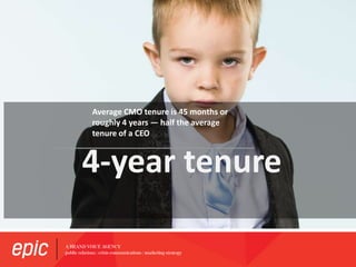 4-year tenure
Average CMO tenure is 45 months or
roughly 4 years — half the average
tenure of a CEO
 