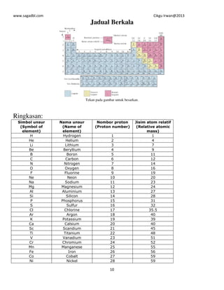 www.sagadbl.com Cikgu Irwan@2013
10
Jadual Berkala
Tekan pada gambar untuk besarkan.
Ringkasan:
Simbol unsur
(Symbol of
element)
Nama unsur
(Name of
element)
Nombor proton
(Proton number)
Jisim atom relatif
(Relative atomic
mass)
H Hydrogen 1 1
He Helium 2 4
Li Lithium 3 7
Be Beryllium 4 9
B Boron 5 11
C Carbon 6 12
N Nitrogen 7 14
O Oxygen 8 16
F Fluorine 9 19
Ne Neon 10 20
Na Sodium 11 23
Mg Magnesium 12 24
Al Aluminium 13 27
Si Silicon 14 28
P Phosphorus 15 31
S Sulfur 16 32
Cl Chlorine 17 35.5
Ar Argon 18 40
K Potassium 19 39
Ca Calsium 20 40
Sc Scandium 21 45
Ti Titanium 22 48
V Vanadium 23 51
Cr Chromium 24 52
Mn Manganese 25 55
Fe Iron 26 56
Co Cobalt 27 59
Ni Nickel 28 59
 