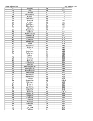 www.sagadbl.com Cikgu Irwan@2013
11
Cu Copper 29 64
Zn Zinc 30 65
Ga Gallium 31 70
Ge Germanium 32 73
As Arsenic 33 75
Se Selenium 34 79
Br Bromine 35 80
Kr Krypton 36 84
Rb Rubidium 37 85.5
Sr Strontium 38 88
Y Yttrium 39 89
Zr Zirconium 40 91
Nb Niobium 41 93
Mo Molybdenum 42 96
Tc Technetium 43 98
Ru Ruthenium 44 101
Rh Rhodium 45 103
Pd Palladium 46 106
Ag Silver 47 108
Cd Cadmium 48 112
In Indium 49 115
Sn Tin 50 119
Sb Antimony 51 122
Te Tellurium 52 128
I Iodine 53 127
Xe Xenon 54 131
Cs Caesium 55 133
Ba Barium 56 137
La Lanthanum 57 139
Ce Cerium 58 140
Pr Praseodymium 59 141
Nd Neodymium 60 144
Pm Promethium 61 147
Sm Samarium 62 150
Eu Europium 63 152
Gd Gadolinium 64 157
Tb Terbium 65 159
Dy Dysposium 66 162.5
Ho Holmium 67 165
Er Erbium 68 167
Tm Thulium 69 169
Yb Ytterbium 70 173
Lu Lutetium 71 175
Hf Hafnium 72 178.5
Ta Tantalum 73 181
W Tungsten 74 184
Re Rhenium 75 186
Os Osmium 76 190
Ir Iridium 77 192
Pt Platinum 78 195
Au Gold 79 197
Hg Mercury 80 201
Tl Thallium 81 204
 