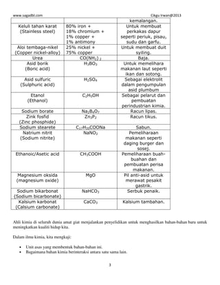 www.sagadbl.com Cikgu Irwan@2013
3
kemalangan.
Keluli tahan karat
(Stainless steel)
80% iron +
18% chromium +
1% copper +
1% antimony
Untuk membuat
perkakas dapur
seperti periuk, pisau,
sudu dan garfu.
Aloi tembaga-nikel
(Copper nickel-alloy)
25% nickel +
75% copper
Untuk membuat duit
syiling.
Urea CO(NH2) 2 Baja.
Asid borik
(Boric acid)
H3BO3 Untuk memelihara
makanan laut seperti
ikan dan sotong.
Asid sulfuric
(Sulphuric acid)
H2SO4 Sebagai elektrolit
dalam pengumpulan
asid plumbum
Etanol
(Ethanol)
C2H5OH Sebagai pelarut dan
pembuatan
perindustrian kimia.
Sodium borate Na2B4O7 Racun lipas.
Zink fosfid
(Zinc phosphide)
Zn3P2 Racun tikus.
Sodium stearete C17H35COONa Sabun.
Natrium nitrit
(Sodium nitrite)
NaNO2 Pemeliharaan
makanan seperti
daging burger dan
sosej.
Ethanoic/Asetic acid CH3COOH Pemeliharaan buah-
buahan dan
pembuatan perisa
makanan.
Magnesium oksida
(magnesium oxide)
MgO Pil anti-asid untuk
merawat pesakit
gastrik.
Sodium bikarbonat
(Sodium bicarbonate)
NaHCO3 Serbuk penaik.
Kalsium karbonat
(Calsium carbonate)
CaCO3 Kalsium tambahan.
Ahli kimia di seluruh dunia amat giat menjalankan penyelidikan untuk menghasilkan bahan-bahan baru untuk
meningkatkan kualiti hidup kita.
Dalam ilmu kimia, kita mengkaji:
• Unit asas yang membentuk bahan-bahan ini.
• Bagaimana bahan kimia berinteraksi antara satu sama lain.
 