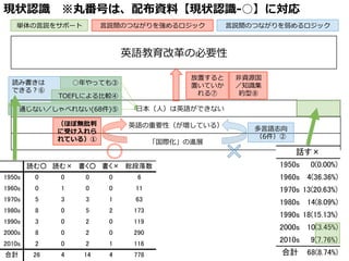読み書きは
できる？⑥
 　 　 　 　 　 　 　 　 　 　 　 　 　 　 　 　 　 　⽇日本（⼈人）は英語ができない
英語の重要性（が増している）
「国際化」の進展
（ほぼ無批判
に受け⼊入れら
れている）①
多⾔言語志向
（6件）②
英語教育改⾰革の必要性
単体の⾔言説をサポート
放置すると
置いていか
れる⑦
⾮非資源国
／知識識集
約型⑧
○年年やっても③
通じない／しゃべれない(68件)⑤
TOEFLによる⽐比較④
⾔言説間のつながりを強めるロジック ⾔言説間のつながりを弱めるロジック
現状認識識 　※丸番号は、配布資料料【現状認識識-‐‑‒○】に対応
 