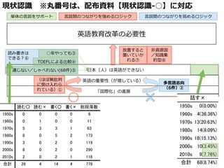 読み書きは
できる？⑥
 　 　 　 　 　 　 　 　 　 　 　 　 　 　 　 　 　 　⽇日本（⼈人）は英語ができない
英語の重要性（が増している）
「国際化」の進展
（ほぼ無批判
に受け⼊入れら
れている）①
多⾔言語志向
（6件）②
英語教育改⾰革の必要性
単体の⾔言説をサポート
放置すると
置いていか
れる⑦
⾮非資源国
／知識識集
約型⑧
○年年やっても③
通じない／しゃべれない(68件)⑤
TOEFLによる⽐比較④
⾔言説間のつながりを強めるロジック ⾔言説間のつながりを弱めるロジック
現状認識識 　※丸番号は、配布資料料【現状認識識-‐‑‒○】に対応
 