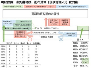 読み書きは
できる？⑥
 　 　 　 　 　 　 　 　 　 　 　 　 　 　 　 　 　 　⽇日本（⼈人）は英語ができない
英語の重要性（が増している）
「国際化」の進展
（ほぼ無批判
に受け⼊入れら
れている）①
多⾔言語志向
（6件）②
英語教育改⾰革の必要性
単体の⾔言説をサポート
放置すると
置いていか
れる⑦
⾮非資源国
／知識識集
約型⑧
○年年やっても③
通じない／しゃべれない(68件)⑤
TOEFLによる⽐比較④
⾔言説間のつながりを強めるロジック ⾔言説間のつながりを弱めるロジック
現状認識識 　※丸番号は、配布資料料【現状認識識-‐‑‒○】に対応
 