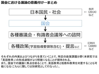 寺沢
←（2014）
など
国会における議論論の意義付け―まとめ
各種審議会・有識識者会議等への諮問
各種政策(学習指導要領領等含む)・提⾔言など
江利利川
←（2009）
など
⽇日本国⺠民・社会
国会
それぞれの内実およびつながりを見ていくことで、特定の政策課題分野（本研究では
「英語教育」）の形成過程がより明確になることが期待される。	
また、国会での議論に焦点を絞ることで、英語教育と他教科教育を対置することも可
能になる（こちらに関しては別研究として行なった）。	
 