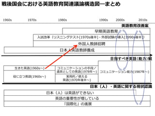 コミュニケーション能⼒力力(1987年年〜～)
⽣生きた英語(1960s〜～) コミュニケーションの⼿手段／
道具としての英語(1978年年〜～)
役に⽴立立つ英語(1960s〜～) 実⽤用的／使える
英語(1970年年後半〜～)
⽇日本（⼈人）は英語ができない
英語の重要性が増している
「国際化」の進展
1990s 2000s 2010s1960s
戦後国会における英語教育関連議論論構造図―まとめ
早期英語教育
⼊入試改⾰革（リスニングテスト[1970s後半]・外部試験の導⼊入[1990s後半]）
外国⼈人教師招聘
⽇日本⼈人英語教師養成
1970s 1980s
⽇日本（⼈人）・英語に関する現状認識識
英語教育改善案
目指すべき英語（能力）観	
 