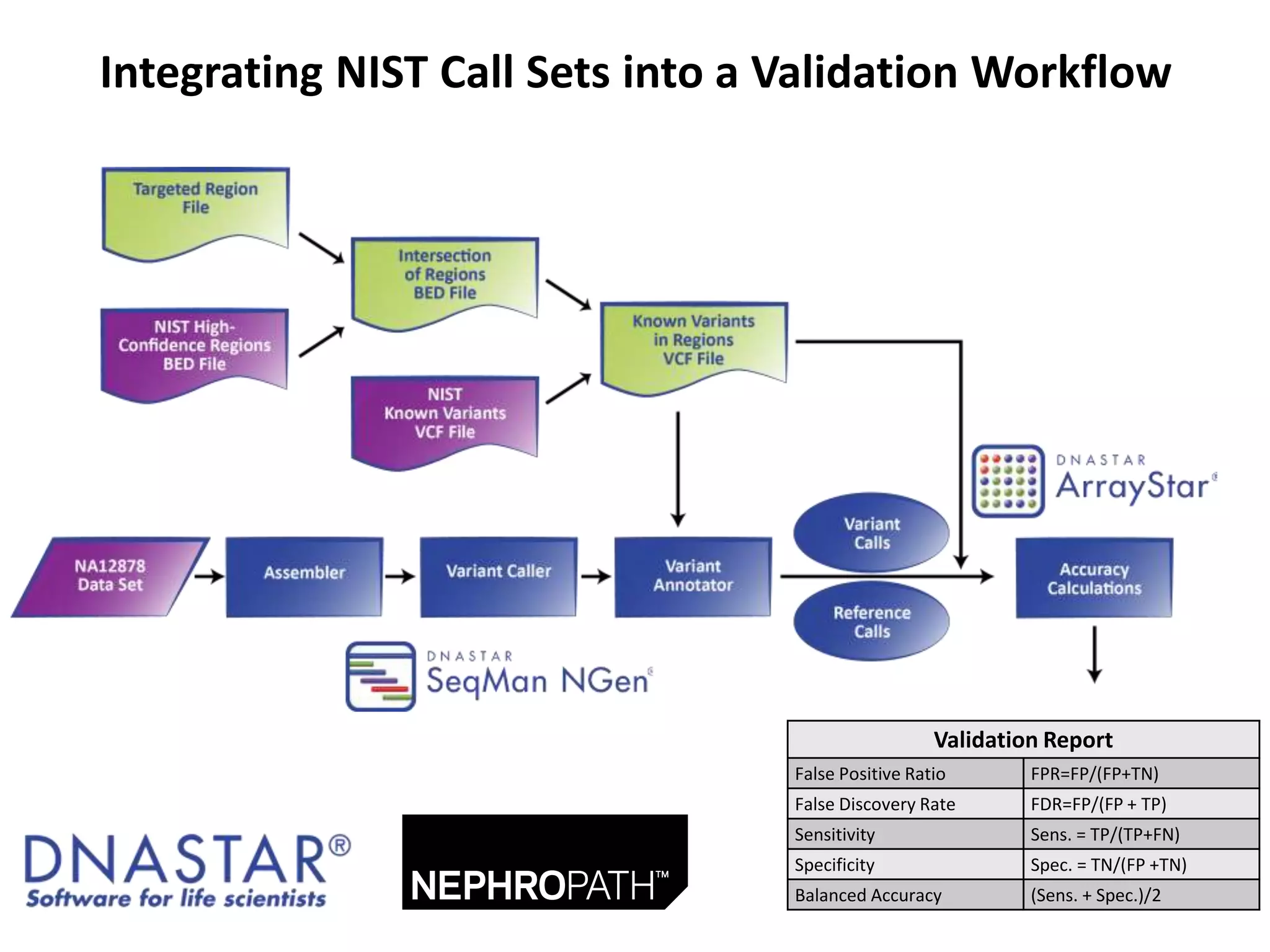 Integrating NIST Call Sets into a Validation Workflow
Validation Report
False Positive Ratio FPR=FP/(FP+TN)
False Discovery Rate FDR=FP/(FP + TP)
Sensitivity Sens. = TP/(TP+FN)
Specificity Spec. = TN/(FP +TN)
Balanced Accuracy (Sens. + Spec.)/2
 