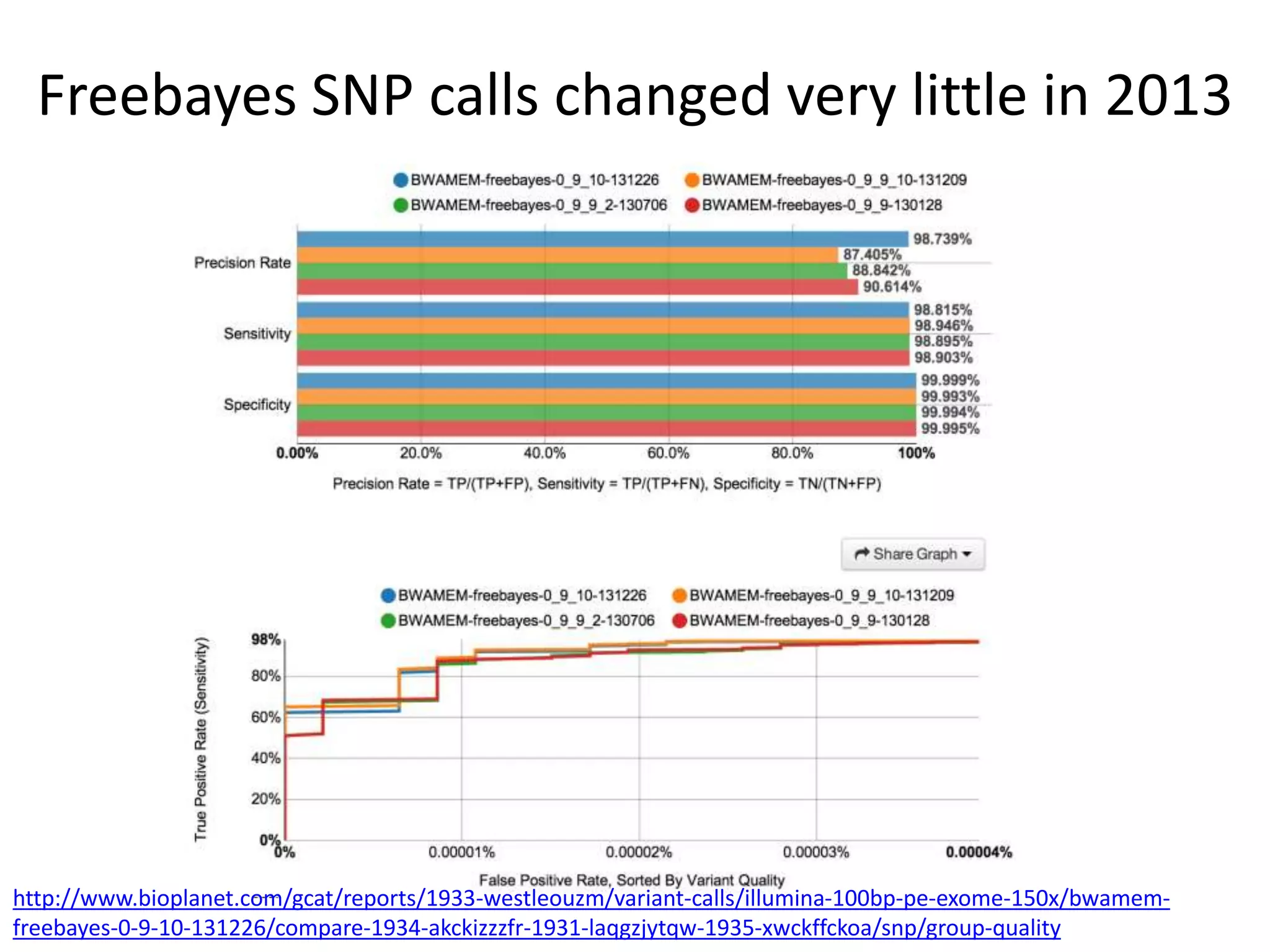 Freebayes SNP calls changed very little in 2013
http://www.bioplanet.com/gcat/reports/1933-westleouzm/variant-calls/illumina-100bp-pe-exome-150x/bwamem-
freebayes-0-9-10-131226/compare-1934-akckizzzfr-1931-laqgzjytqw-1935-xwckffckoa/snp/group-quality
 
