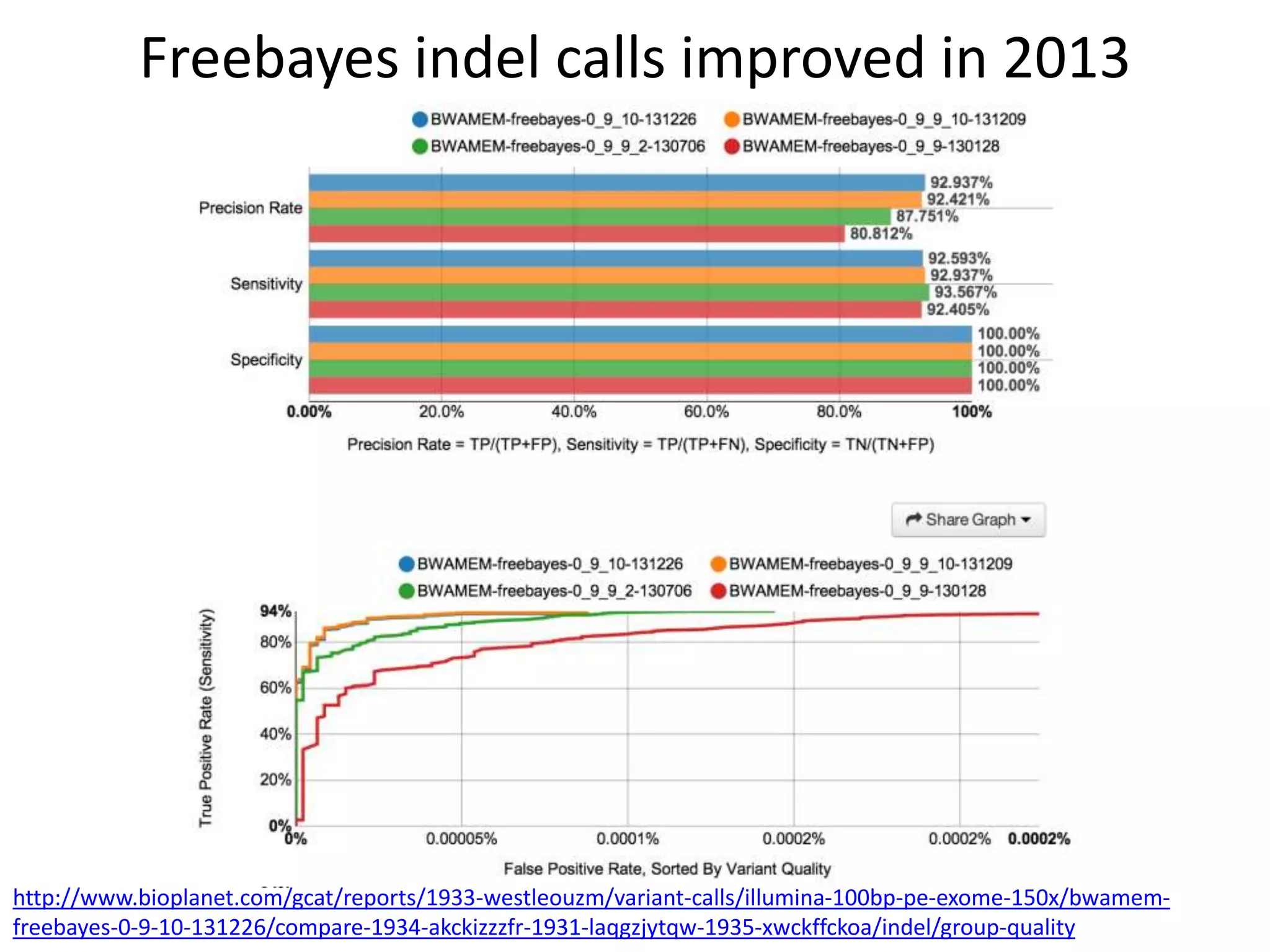 Freebayes indel calls improved in 2013
http://www.bioplanet.com/gcat/reports/1933-westleouzm/variant-calls/illumina-100bp-pe-exome-150x/bwamem-
freebayes-0-9-10-131226/compare-1934-akckizzzfr-1931-laqgzjytqw-1935-xwckffckoa/indel/group-quality
 