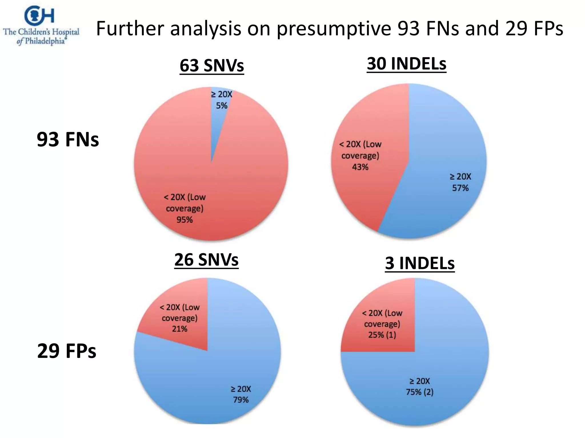 Further analysis on presumptive 93 FNs and 29 FPs
63 SNVs 30 INDELs
93 FNs
29 FPs
26 SNVs 3 INDELs
 