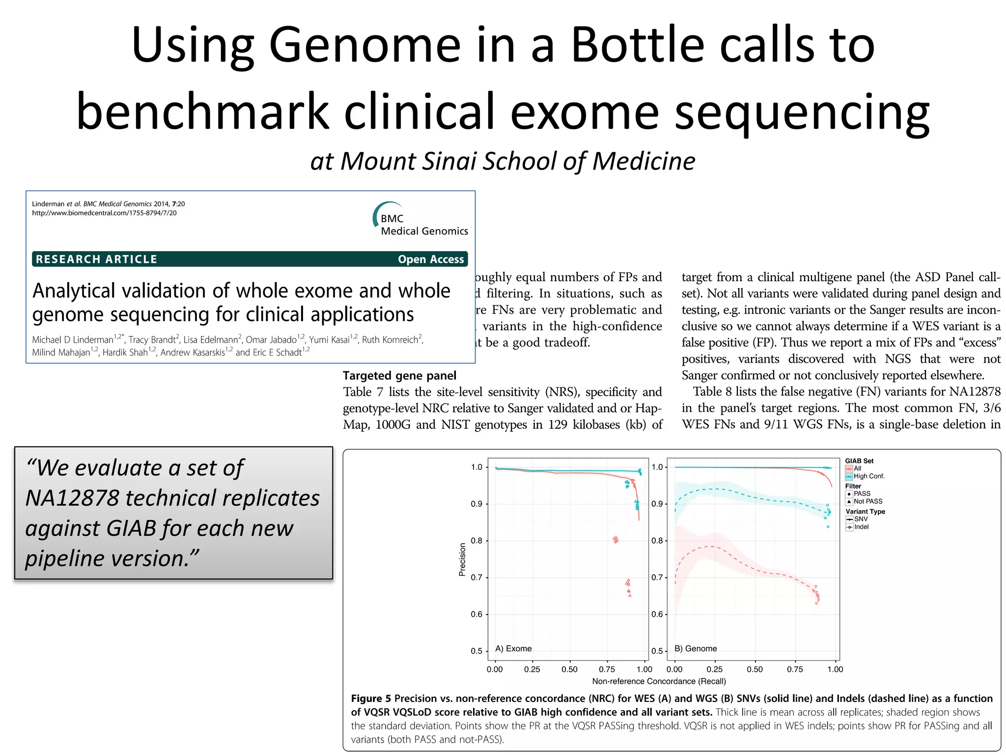 Using Genome in a Bottle calls to
benchmark clinical exome sequencing
at Mount Sinai School of Medicine
“We evaluate a set of
NA12878 technical replicates
against GIAB for each new
pipeline version.”
 
