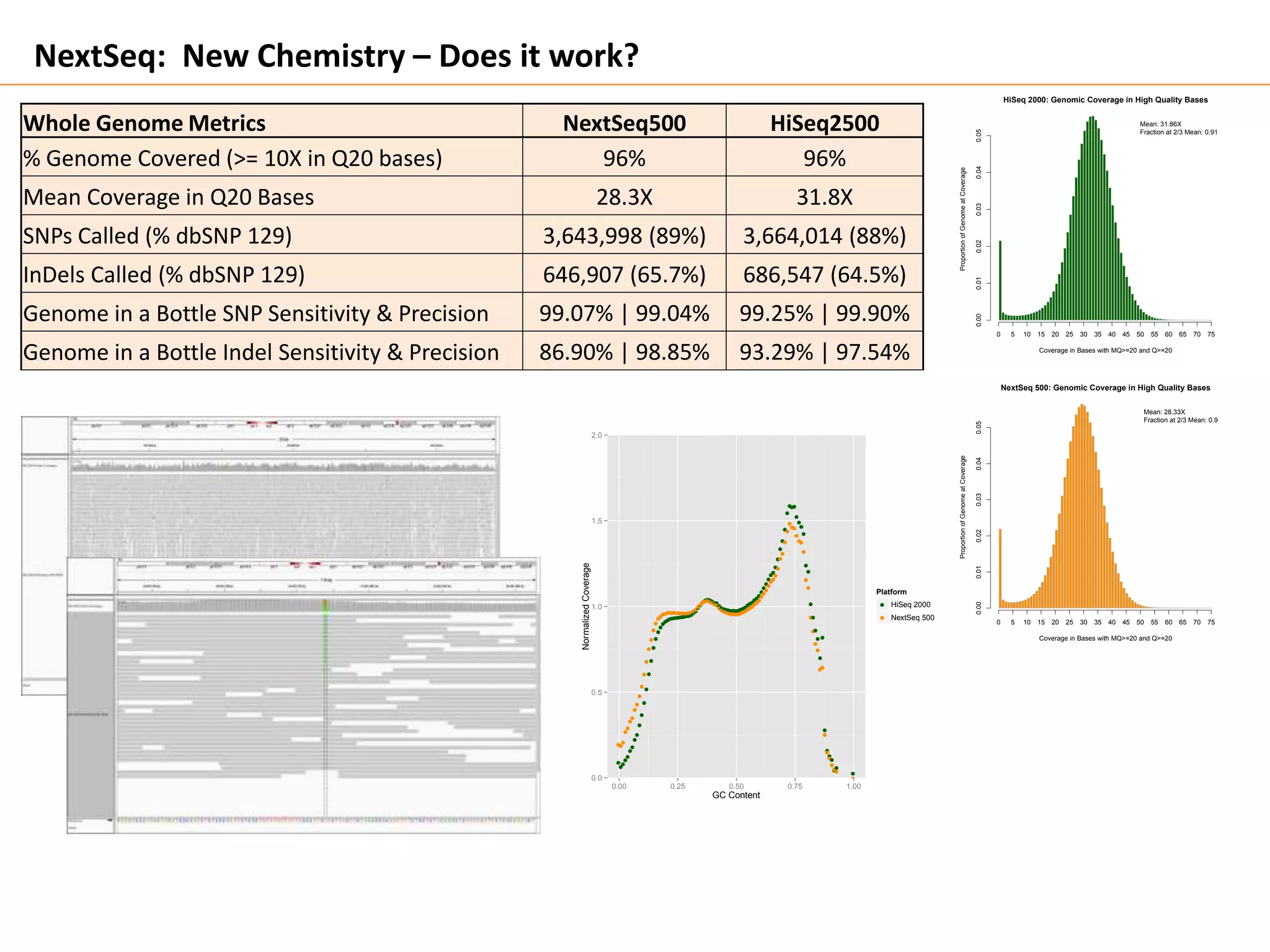 NextSeq: New Chemistry – Does it work?
Whole Genome Metrics NextSeq500 HiSeq2500
% Genome Covered (>= 10X in Q20 bases) 96% 96%
Mean Coverage in Q20 Bases 28.3X 31.8X
SNPs Called (% dbSNP 129) 3,643,998 (89%) 3,664,014 (88%)
InDels Called (% dbSNP 129) 646,907 (65.7%) 686,547 (64.5%)
Genome in a Bottle SNP Sensitivity & Precision 99.07% | 99.04% 99.25% | 99.90%
Genome in a Bottle Indel Sensitivity & Precision 86.90% | 98.85% 93.29% | 97.54%
NextSeq 500: Genomic Coverage in High Quality Bases
Coverage in Bases with MQ>=20 and Q>=20
ProportionofGenomeatCoverage
0.000.010.020.030.040.05
0 5 10 15 20 25 30 35 40 45 50 55 60 65 70 75
Mean: 28.33X
Fraction at 2/3 Mean: 0.9
HiSeq 2000: Genomic Coverage in High Quality Bases
Coverage in Bases with MQ>=20 and Q>=20
ProportionofGenomeatCoverage
0.000.010.020.030.040.05
0 5 10 15 20 25 30 35 40 45 50 55 60 65 70 75
Mean: 31.86X
Fraction at 2/3 Mean: 0.91
●
●
●
●
●
●
●
●
●
●
●
●
●
●
●
●
●
●
●
●
●
●
●
●
●
●
●
●
●
●
●
●
●
●
●
●
●
●
●
●
●
●
●
●
●
●
●
●
●
●
●
●●●●●●●●●●●●●●●●●●●●●●●●●●●●●●●●●●●●●●●●●●●●●●●●●●●●●
●●
●●
●●
●●
●●
●●
●
●
●
●
●
●
●
●
●
●
●
●
●
●
●
●
●
●
●
●
●
●
●
●
●
●
●
●
●
●
●
●
●
●
●
●
●
●
●
●
●
●
●
●
●
●
●
●
●
●●
●●
●
●
●
●
●
●
●
●
●
●●●●●
●
●●●● ●
●0.0
0.5
1.0
1.5
2.0
0.00 0.25 0.50 0.75 1.00
GC Content
NormalizedCoverage
Platform
●
●
HiSeq 2000
NextSeq 500
 