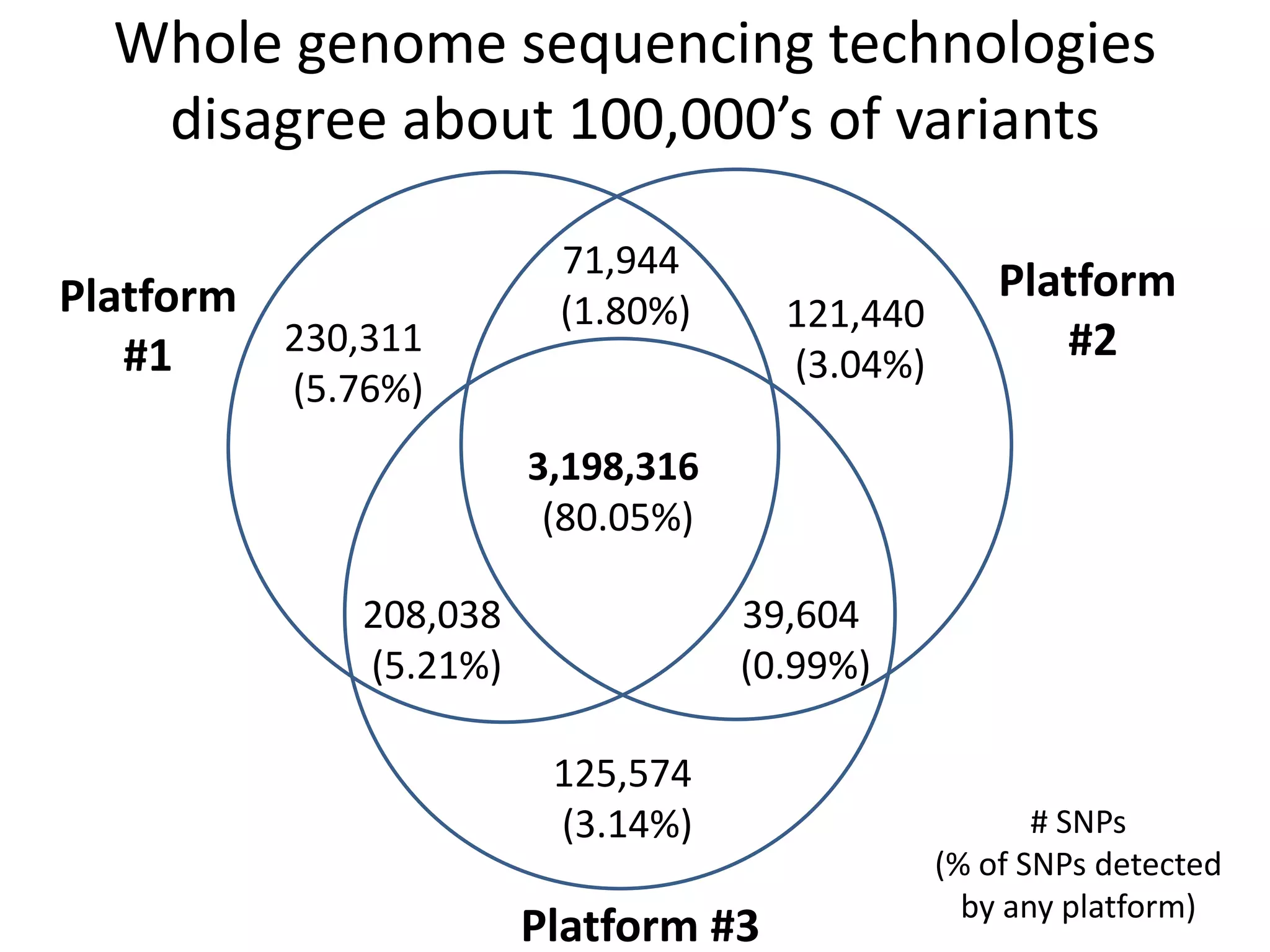 Whole genome sequencing technologies
disagree about 100,000’s of variants
3,198,316
(80.05%)
125,574
(3.14%)
Platform
#1
Platform
#2
Platform #3
230,311
(5.76%)
121,440
(3.04%)
208,038
(5.21%)
71,944
(1.80%)
39,604
(0.99%)
# SNPs
(% of SNPs detected
by any platform)
 