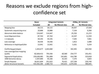 Reasons we exclude regions from high-
confidence set
 