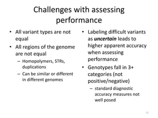 Challenges with assessing
performance
• All variant types are not
equal
• All regions of the genome
are not equal
– Homopolymers, STRs,
duplications
– Can be similar or different
in different genomes
• Labeling difficult variants
as uncertain leads to
higher apparent accuracy
when assessing
performance
• Genotypes fall in 3+
categories (not
positive/negative)
– standard diagnostic
accuracy measures not
well posed
12
 