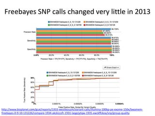 Freebayes SNP calls changed very little in 2013
http://www.bioplanet.com/gcat/reports/1933-westleouzm/variant-calls/illumina-100bp-pe-exome-150x/bwamem-
freebayes-0-9-10-131226/compare-1934-akckizzzfr-1931-laqgzjytqw-1935-xwckffckoa/snp/group-quality
 