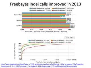 Freebayes indel calls improved in 2013
http://www.bioplanet.com/gcat/reports/1933-westleouzm/variant-calls/illumina-100bp-pe-exome-150x/bwamem-
freebayes-0-9-10-131226/compare-1934-akckizzzfr-1931-laqgzjytqw-1935-xwckffckoa/indel/group-quality
 