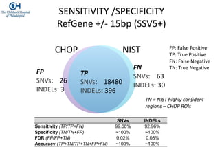 SENSITIVITY /SPECIFICITY
RefGene +/- 15bp (SSV5+)
CHOP NIST
TP
SNVs: 18480
INDELs: 396
FP
SNVs: 26
INDELs: 3
FN
SNVs: 63
INDELs: 30
FP: False Positive
TP: True Positive
FN: False Negative
TN: True Negative
SNVs INDELs
Sensitivity (TP/TP+FN) 99.66% 92.96%
Specificity (TN/TN+FP) ~100% ~100%
FDR (FP/FP+TN) 0.02% 0.08%
Accuracy (TP+TN/TP+TN+FP+FN) ~100% ~100%
TN = NIST highly confident
regions – CHOP ROIs
 