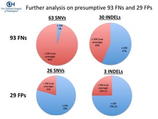 Further analysis on presumptive 93 FNs and 29 FPs
63 SNVs 30 INDELs
93 FNs
29 FPs
26 SNVs 3 INDELs
 