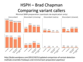 HSPH – Brad Chapman
Comparing variant callers
http://bcbio.wordpress.com/2013/10/21/updated-comparison-of-variant-detection-
methods-ensemble-freebayes-and-minimal-bam-preparation-pipelines/
 