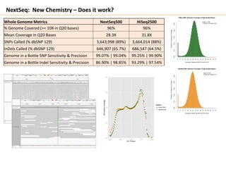 NextSeq: New Chemistry – Does it work?
Whole Genome Metrics NextSeq500 HiSeq2500
% Genome Covered (>= 10X in Q20 bases) 96% 96%
Mean Coverage in Q20 Bases 28.3X 31.8X
SNPs Called (% dbSNP 129) 3,643,998 (89%) 3,664,014 (88%)
InDels Called (% dbSNP 129) 646,907 (65.7%) 686,547 (64.5%)
Genome in a Bottle SNP Sensitivity & Precision 99.07% | 99.04% 99.25% | 99.90%
Genome in a Bottle Indel Sensitivity & Precision 86.90% | 98.85% 93.29% | 97.54%
NextSeq 500: Genomic Coverage in High Quality Bases
Coverage in Bases with MQ>=20 and Q>=20
ProportionofGenomeatCoverage
0.000.010.020.030.040.05
0 5 10 15 20 25 30 35 40 45 50 55 60 65 70 75
Mean: 28.33X
Fraction at 2/3 Mean: 0.9
HiSeq 2000: Genomic Coverage in High Quality Bases
Coverage in Bases with MQ>=20 and Q>=20
ProportionofGenomeatCoverage
0.000.010.020.030.040.05
0 5 10 15 20 25 30 35 40 45 50 55 60 65 70 75
Mean: 31.86X
Fraction at 2/3 Mean: 0.91
●
●
●
●
●
●
●
●
●
●
●
●
●
●
●
●
●
●
●
●
●
●
●
●
●
●
●
●
●
●
●
●
●
●
●
●
●
●
●
●
●
●
●
●
●
●
●
●
●
●
●
●●●●●●●●●●●●●●●●●●●●●●●●●●●●●●●●●●●●●●●●●●●●●●●●●●●●●
●●
●●
●●
●●
●●
●●
●
●
●
●
●
●
●
●
●
●
●
●
●
●
●
●
●
●
●
●
●
●
●
●
●
●
●
●
●
●
●
●
●
●
●
●
●
●
●
●
●
●
●
●
●
●
●
●
●
●●
●●
●
●
●
●
●
●
●
●
●
●●●●●
●
●●●● ●
●0.0
0.5
1.0
1.5
2.0
0.00 0.25 0.50 0.75 1.00
GC Content
NormalizedCoverage
Platform
●
●
HiSeq 2000
NextSeq 500
 