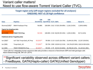 Ion Benchmarking I
 