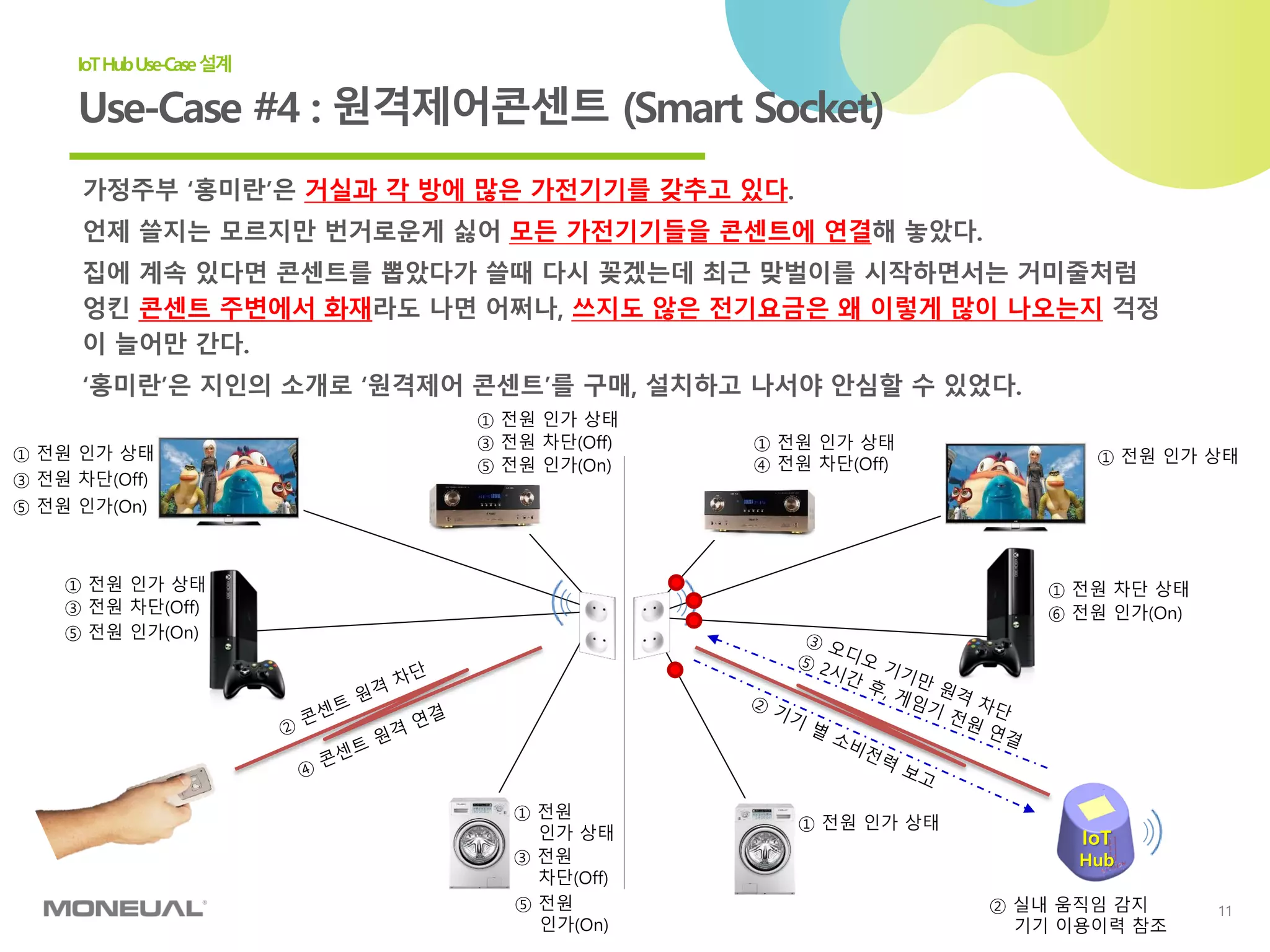 11
Use-Case #4 : 원격제어콘센트 (Smart Socket)
IoTHubUse-Case설계
가정주부 ‘홍미란’은 거실과 각 방에 많은 가전기기를 갖추고 있다.
언제 쓸지는 모르지만 번거로운게 싫어 모든 가전기기들을 콘센트에 연결해 놓았다.
집에 계속 있다면 콘센트를 뽑았다가 쓸때 다시 꽂겠는데 최근 맞벌이를 시작하면서는 거미줄처럼
엉킨 콘센트 주변에서 화재라도 나면 어쩌나, 쓰지도 않은 전기요금은 왜 이렇게 많이 나오는지 걱정
이 늘어만 간다.
‘홍미란’은 지인의 소개로 ‘원격제어 콘센트’를 구매, 설치하고 나서야 안심할 수 있었다.
IoT
Hub
① 전원 인가 상태
① 전원 인가 상태
① 전원 인가 상태
① 전원
인가 상태
③ 전원 차단(Off)
③ 전원 차단(Off)
③ 전원 차단(Off)
③ 전원
차단(Off)
⑤ 전원 인가(On)
⑤ 전원 인가(On)
⑤ 전원 인가(On)
⑤ 전원
인가(On)
① 전원 인가 상태
② 실내 움직임 감지
기기 이용이력 참조
① 전원 인가 상태
① 전원 인가 상태
④ 전원 차단(Off)
① 전원 차단 상태
⑥ 전원 인가(On)
 