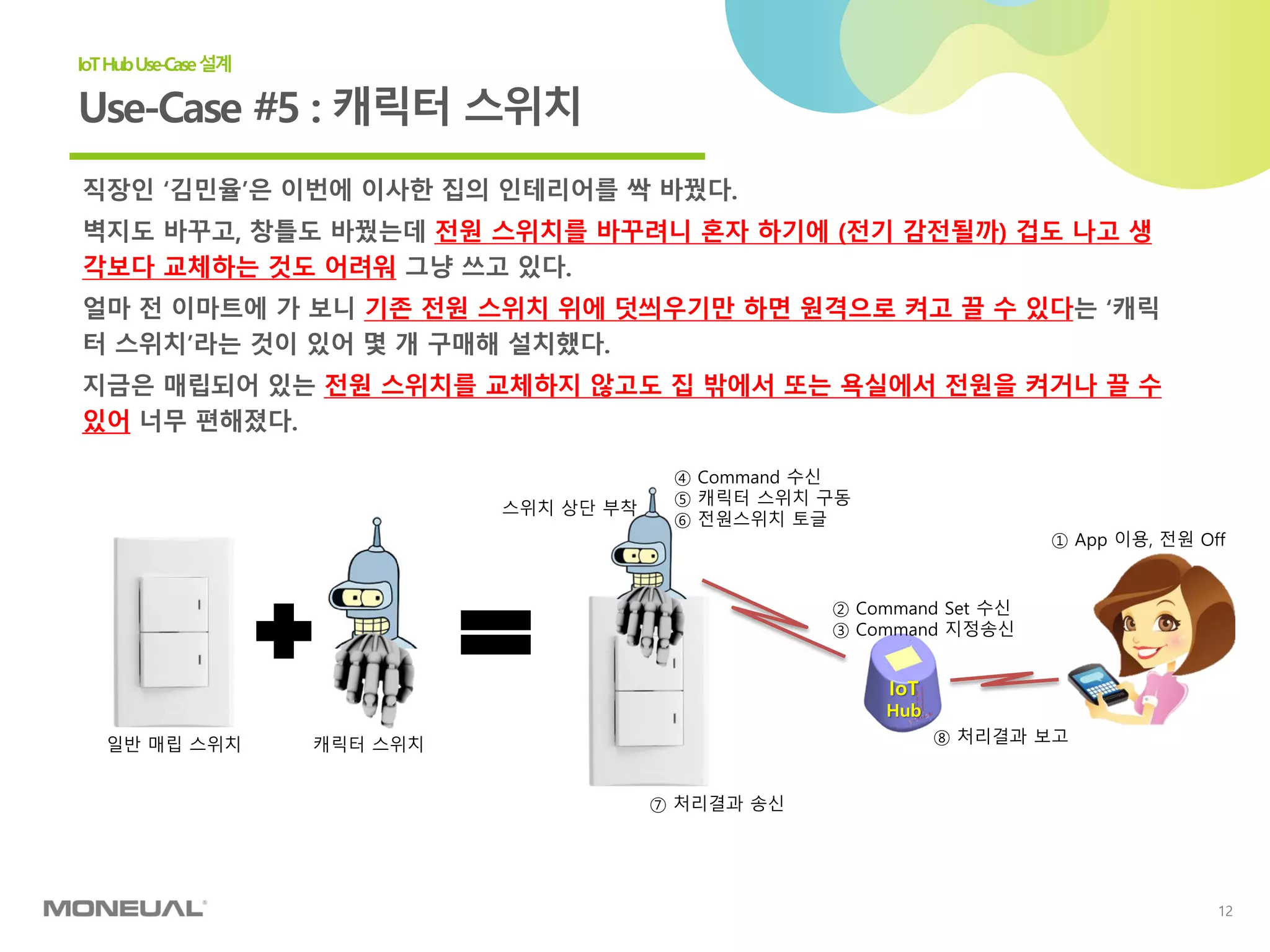 12
Use-Case #5 : 캐릭터 스위치
IoTHubUse-Case설계
직장인 ‘김민율’은 이번에 이사한 집의 인테리어를 싹 바꿨다.
벽지도 바꾸고, 창틀도 바꿨는데 전원 스위치를 바꾸려니 혼자 하기에 (전기 감전될까) 겁도 나고 생
각보다 교체하는 것도 어려워 그냥 쓰고 있다.
얼마 전 이마트에 가 보니 기존 전원 스위치 위에 덧씌우기만 하면 원격으로 켜고 끌 수 있다는 ‘캐릭
터 스위치’라는 것이 있어 몇 개 구매해 설치했다.
지금은 매립되어 있는 전원 스위치를 교체하지 않고도 집 밖에서 또는 욕실에서 전원을 켜거나 끌 수
있어 너무 편해졌다.
일반 매립 스위치 캐릭터 스위치
스위치 상단 부착
IoT
Hub
① App 이용, 전원 Off
② Command Set 수신
③ Command 지정송신
④ Command 수신
⑤ 캐릭터 스위치 구동
⑥ 전원스위치 토글
⑦ 처리결과 송신
⑧ 처리결과 보고
 