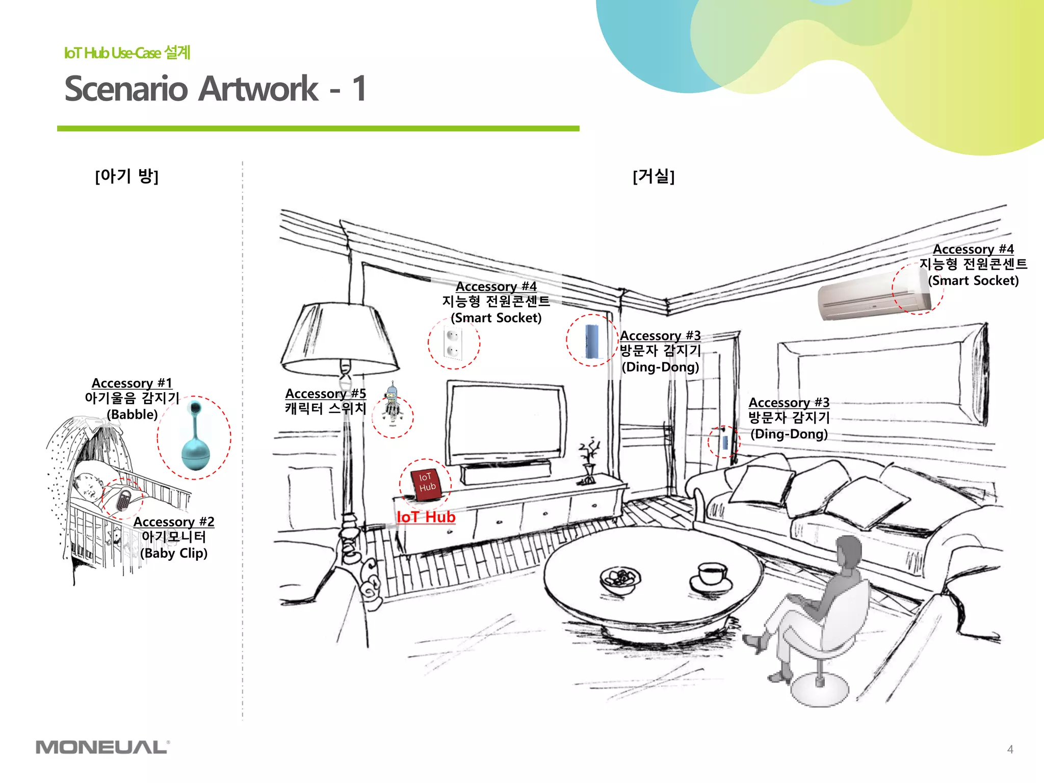 4
Scenario Artwork - 1
IoTHubUse-Case설계
[아기 방] [거실]
Accessory #1
아기울음 감지기
(Babble)
Accessory #3
방문자 감지기
(Ding-Dong)
Accessory #3
방문자 감지기
(Ding-Dong)
Accessory #4
지능형 전원콘센트
(Smart Socket)
IoT Hub
Accessory #4
지능형 전원콘센트
(Smart Socket)
Accessory #2
아기모니터
(Baby Clip)
Accessory #5
캐릭터 스위치
 