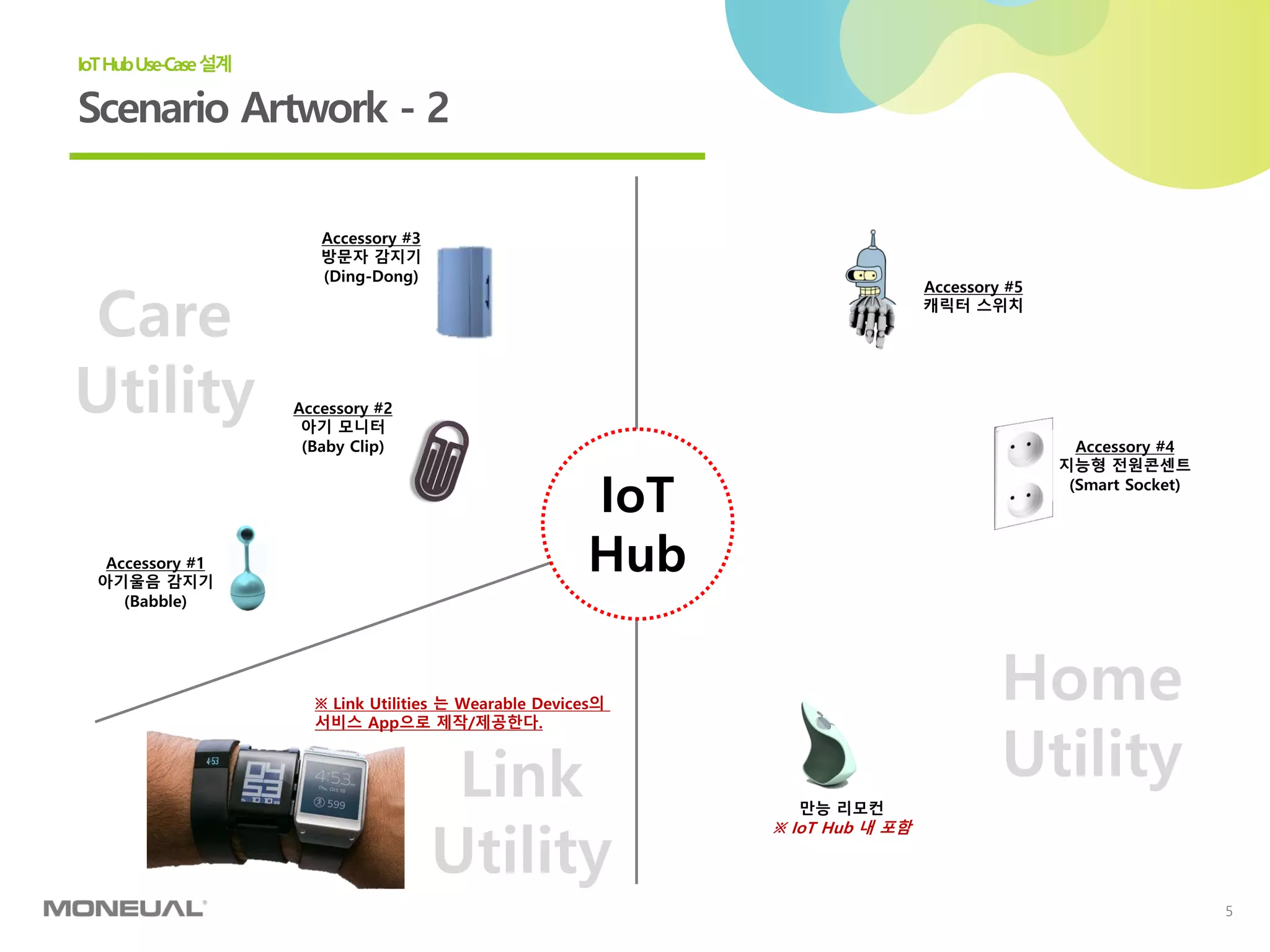 5
Scenario Artwork - 2
IoTHubUse-Case설계
Accessory #1
아기울음 감지기
(Babble)
만능 리모컨
※ IoT Hub 내 포함
Accessory #3
방문자 감지기
(Ding-Dong)
Accessory #4
지능형 전원콘센트
(Smart Socket)
Care
Utility
Link
Utility
Home
Utility
Accessory #2
아기 모니터
(Baby Clip)
IoT
Hub
Accessory #5
캐릭터 스위치
※ Link Utilities 는 Wearable Devices의
서비스 App으로 제작/제공한다.
 