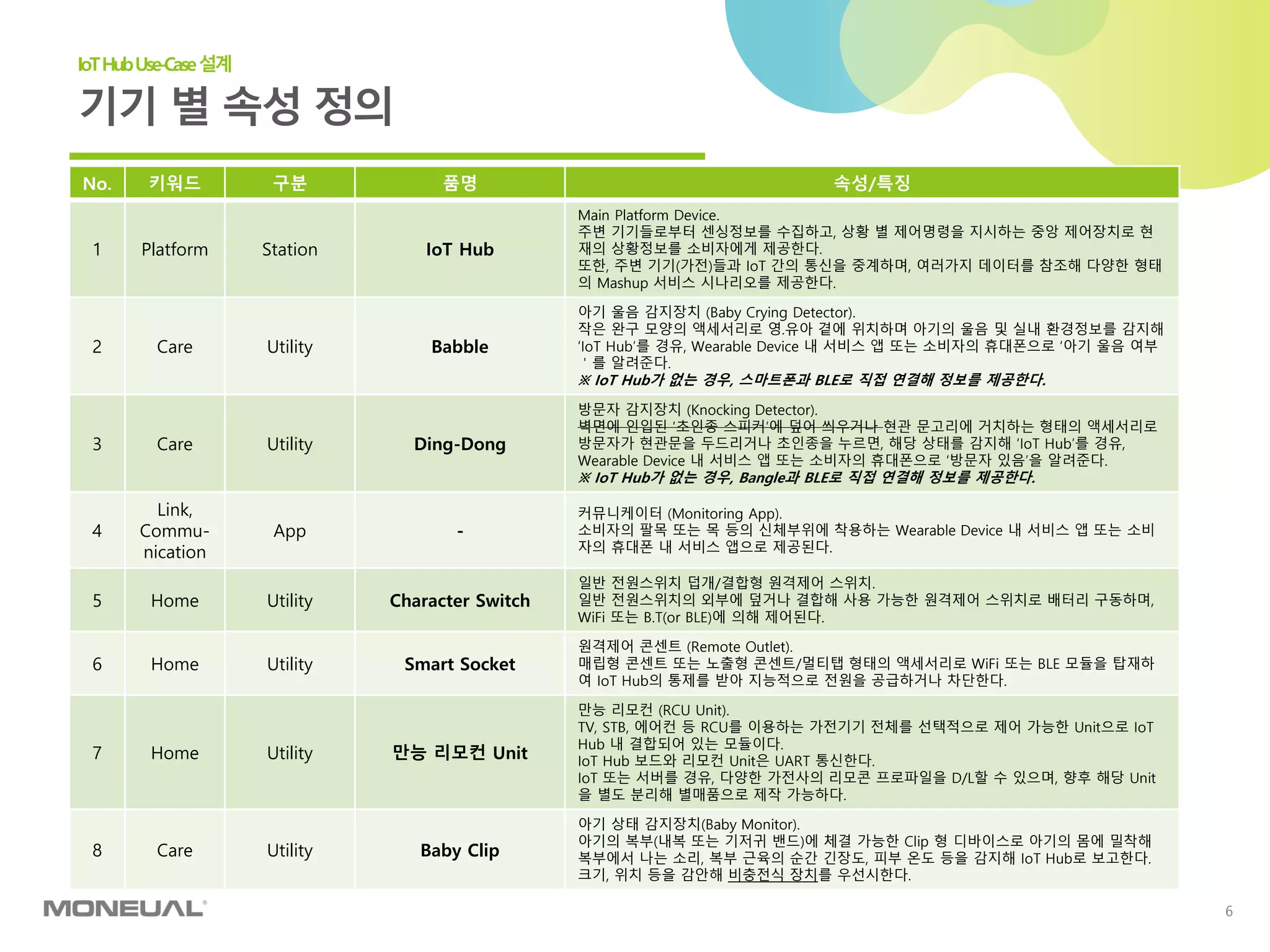 6
No. 키워드 구분 품명 속성/특징
1 Platform Station IoT Hub
Main Platform Device.
주변 기기들로부터 센싱정보를 수집하고, 상황 별 제어명령을 지시하는 중앙 제어장치로 현
재의 상황정보를 소비자에게 제공한다.
또한, 주변 기기(가전)들과 IoT 간의 통신을 중계하며, 여러가지 데이터를 참조해 다양한 형태
의 Mashup 서비스 시나리오를 제공한다.
2 Care Utility Babble
아기 울음 감지장치 (Baby Crying Detector).
작은 완구 모양의 액세서리로 영.유아 곁에 위치하며 아기의 울음 및 실내 환경정보를 감지해
‘IoT Hub’를 경유, Wearable Device 내 서비스 앱 또는 소비자의 휴대폰으로 ‘아기 울음 여부
＇를 알려준다.
※ IoT Hub가 없는 경우, 스마트폰과 BLE로 직접 연결해 정보를 제공한다.
3 Care Utility Ding-Dong
방문자 감지장치 (Knocking Detector).
벽면에 인입된 ‘초인종 스피커’에 덮어 씌우거나 현관 문고리에 거치하는 형태의 액세서리로
방문자가 현관문을 두드리거나 초인종을 누르면, 해당 상태를 감지해 ‘IoT Hub’를 경유,
Wearable Device 내 서비스 앱 또는 소비자의 휴대폰으로 ‘방문자 있음’을 알려준다.
※ IoT Hub가 없는 경우, Bangle과 BLE로 직접 연결해 정보를 제공한다.
4
Link,
Commu-
nication
App -
커뮤니케이터 (Monitoring App).
소비자의 팔목 또는 목 등의 신체부위에 착용하는 Wearable Device 내 서비스 앱 또는 소비
자의 휴대폰 내 서비스 앱으로 제공된다.
5 Home Utility Character Switch
일반 전원스위치 덥개/결합형 원격제어 스위치.
일반 전원스위치의 외부에 덮거나 결합해 사용 가능한 원격제어 스위치로 배터리 구동하며,
WiFi 또는 B.T(or BLE)에 의해 제어된다.
6 Home Utility Smart Socket
원격제어 콘센트 (Remote Outlet).
매립형 콘센트 또는 노출형 콘센트/멀티탭 형태의 액세서리로 WiFi 또는 BLE 모듈을 탑재하
여 IoT Hub의 통제를 받아 지능적으로 전원을 공급하거나 차단한다.
7 Home Utility 만능 리모컨 Unit
만능 리모컨 (RCU Unit).
TV, STB, 에어컨 등 RCU를 이용하는 가전기기 전체를 선택적으로 제어 가능한 Unit으로 IoT
Hub 내 결합되어 있는 모듈이다.
IoT Hub 보드와 리모컨 Unit은 UART 통신한다.
IoT 또는 서버를 경유, 다양한 가전사의 리모콘 프로파일을 D/L할 수 있으며, 향후 해당 Unit
을 별도 분리해 별매품으로 제작 가능하다.
8 Care Utility Baby Clip
아기 상태 감지장치(Baby Monitor).
아기의 복부(내복 또는 기저귀 밴드)에 체결 가능한 Clip 형 디바이스로 아기의 몸에 밀착해
복부에서 나는 소리, 복부 근육의 순간 긴장도, 피부 온도 등을 감지해 IoT Hub로 보고한다.
크기, 위치 등을 감안해 비충전식 장치를 우선시한다.
기기 별 속성 정의
IoTHubUse-Case설계
 