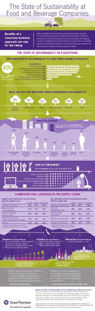 Content in this publication is not intended to answer specific questions or suggest suitability of action in a particular case. For 
additional information on the issues discussed, consult a Grant Thornton LLP client service partner or another qualified professional. 
© 2014 Grant Thornton LLP | All rights reserved | U.S. member firm of Grant Thornton International Ltd 
THE STATE OF SUSTAINABILITY IN 4 QUESTIONS 
About The State of Sustainability at Food and Beverage Companies Survey 
The survey is based on answers from 189 respondents collected in April and May 2014 from 
C-suite and senior leaders in food and beverage retail, manufacturing/supply, and wholesaler/ 
distribution/brokerage sectors. Participant titles included: CEO, COO, CFO, CIO, owner, partner, 
chairman, vice president, senior vice president, executive vice president, category manager, 
merchandising manager, marketing manager, buyer, and director/general manager. 
HOW IMPORTANT IS SUSTAINABILITY TO YOUR FIRM’S BUSINESS STRATEGY? 
WHAT FACTORS ARE IMPORTANT WHEN CONSIDERING SUSTAINABILITY? 
WHO’S IN CHARGE? 
HOW IS IT MEASURED? 
Benefits of a 
conscious business 
approach are ripe 
for the taking 
Being a sustainable business is about more than just reducing waste, especially 
for food and beverage companies. It is about attracting and keeping customers by 
protecting the environment, improving lives through social programs and maintaining 
corporate accountability. We surveyed the industry to uncover the state of sustainability 
along the food and beverage supply chain. Our results show that many companies have 
built tremendous momentum; yet many are still on the sidelines. 
2 in 5 companies aren’t sure 
if they’re sourcing from 
sustainable suppliers. 
1 in 3 companies aren’t 
aware of green state and 
federal incentives. 
7 in 10 companies think a 
sustainable business model is 
profitable in the long run. 
“Whenever you adopt changes for 
sustainability purposes, make sure 
stakeholders are on board and that 
the company considers changes to 
its risk profile.” 
“People want to know where and how 
their food is grown, and what the 
company is doing in the process of 
getting the food to the shelf. This is 
more important than it ever has been.” 
—Tony Perazzo, Audit Partner — Dexter Manning, Food and Beverage Practice Leader 
think it’s extremely 
important to their 
business strategy. 
Critical to growth 68% 
Profit-generating in the long-term 68% 
Demanded by consumers 67% 
A competitive differentiator 64% 
Difficult to implement 52% 
Profit-generating in the short-term 25% 
A fad that will disappear in a few years 10% 
Sustainability is: 
Long-term 
profitability 
30% 27% 21% 21% 20% 19% 
Leadership buy-in Budget Public perception Proven ROI Staff 
45% 
Dedicated 
sustainability 
function 
16% 
Committee CFO Corporate 
responsibility 
officer 
Chief 
marketing 
officer 
Board of 
directors 
Chief operating 
officer 
Other 
14% 
10% 
8% 
5% 5% 4% 
16% 
1 in 5 companies have no designated 
leadership for their sustainability initiatives. 
3 in 4 companies measure their sustainability efforts. 
Energy consumption 58% 
Total waste 50% 
Amount of recycled materials 40% 
Impact of social responsibility initiatives 25% 
Carbon footprint 24% 
LEED certification 16% 
Suppliers are more likely to: 
• Say that sustainability is critical to growth 
and that their customers expect it 
• Implement a sustainable business model 
• Measure their sustainability efforts 
Retailers are more likely to: 
• Reduce their energy consumption 
• Report savings through energy-reduction 
and federal programs 
Wholesalers are more likely to: 
• Dismiss sustainability as a fad 
Suppliers and manufacturers are the furthest 
along the adoption curve 
CHAMPIONS AND LAGGARDS IN THE SUPPLY CHAIN 
Supplier Retailer Wholesaler 
Followers (compliance) 22% 27% 41%* 
Mature (risk and 
cost management) 27% 31% 13% 
Leaders (sustainable 
business model) 24% 18% 19% 
Champions (large-scale, 
sophisticated sustainable strategy) 13% 9% 3% 
Not sure 13% 16% 25% 
* Significant at the 90% level of confidence 
Responses do not total 100% due to rounding. 
Top sustainable activities show different priorities 
along the supply chain 
Supplier Retailer Wholesaler 
Reducing production waste 78% 44%* 38% 
Paper and 
packaging recycling 69% 69% 53% 
Reducing energy 
consumption 62% 78%** 47%* 
Reducing consumer waste 53% 45% 38% 
Funding social programs 40% 32% 16%* 
* Significant at the 95% level of confidence 
** Significant at the 99% level of confidence 
The State of Sustainability at 
Food and Beverage Companies 
